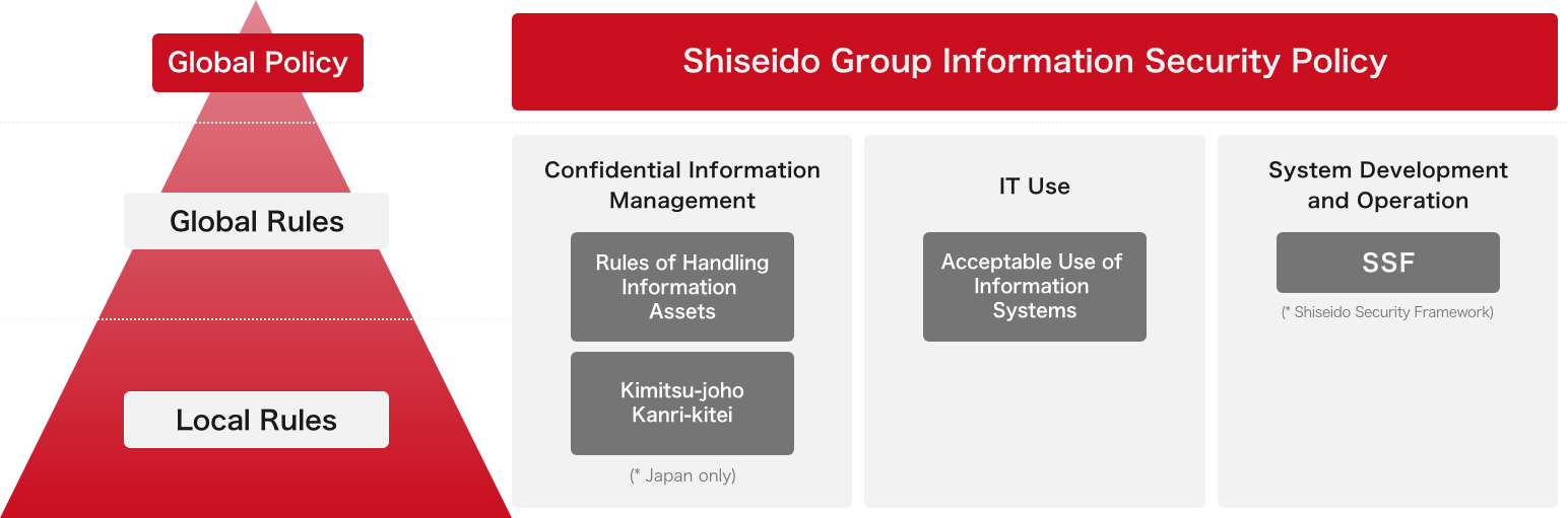 Structure of Infomation Security Rules