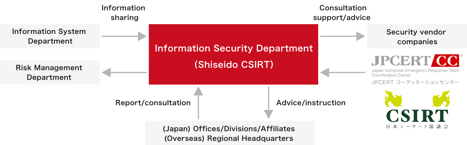 Establishment of information security-related rules