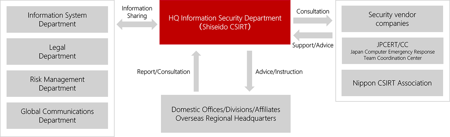 Establishment of information security-related rules