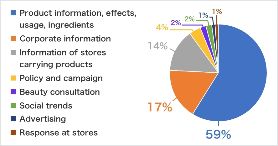 Breakdown of feedback received by Shiseido Japan Co., Ltd.
