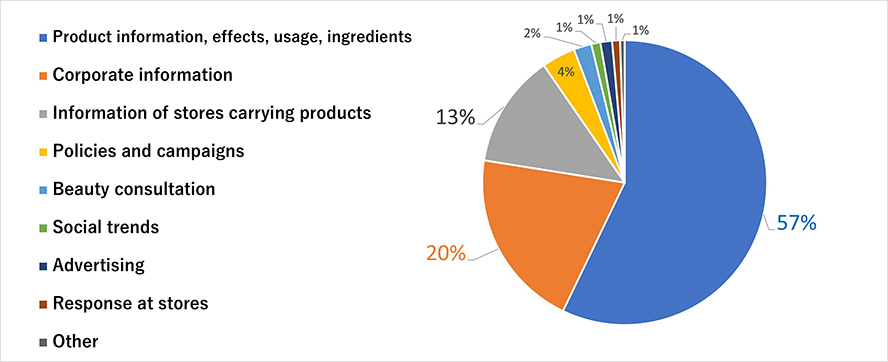 Breakdown of feedback received by Shiseido Japan Co., Ltd.