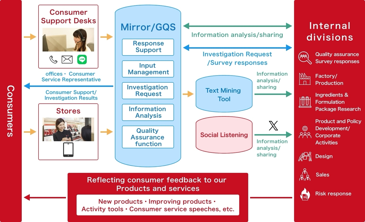 Consumer Feedback Information Management Systems