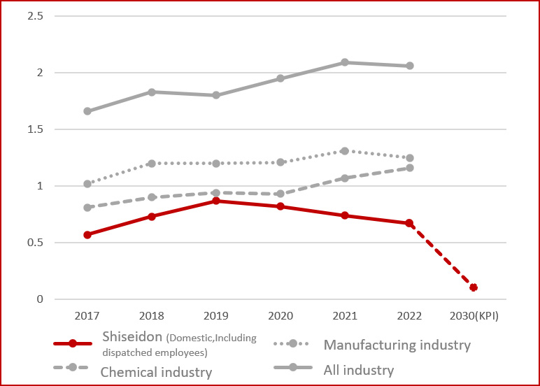 Comparison of the percentage of leave of absence between the domestic Shiseido Group and all domestic industries, chemical industries, and manufacturing industries
