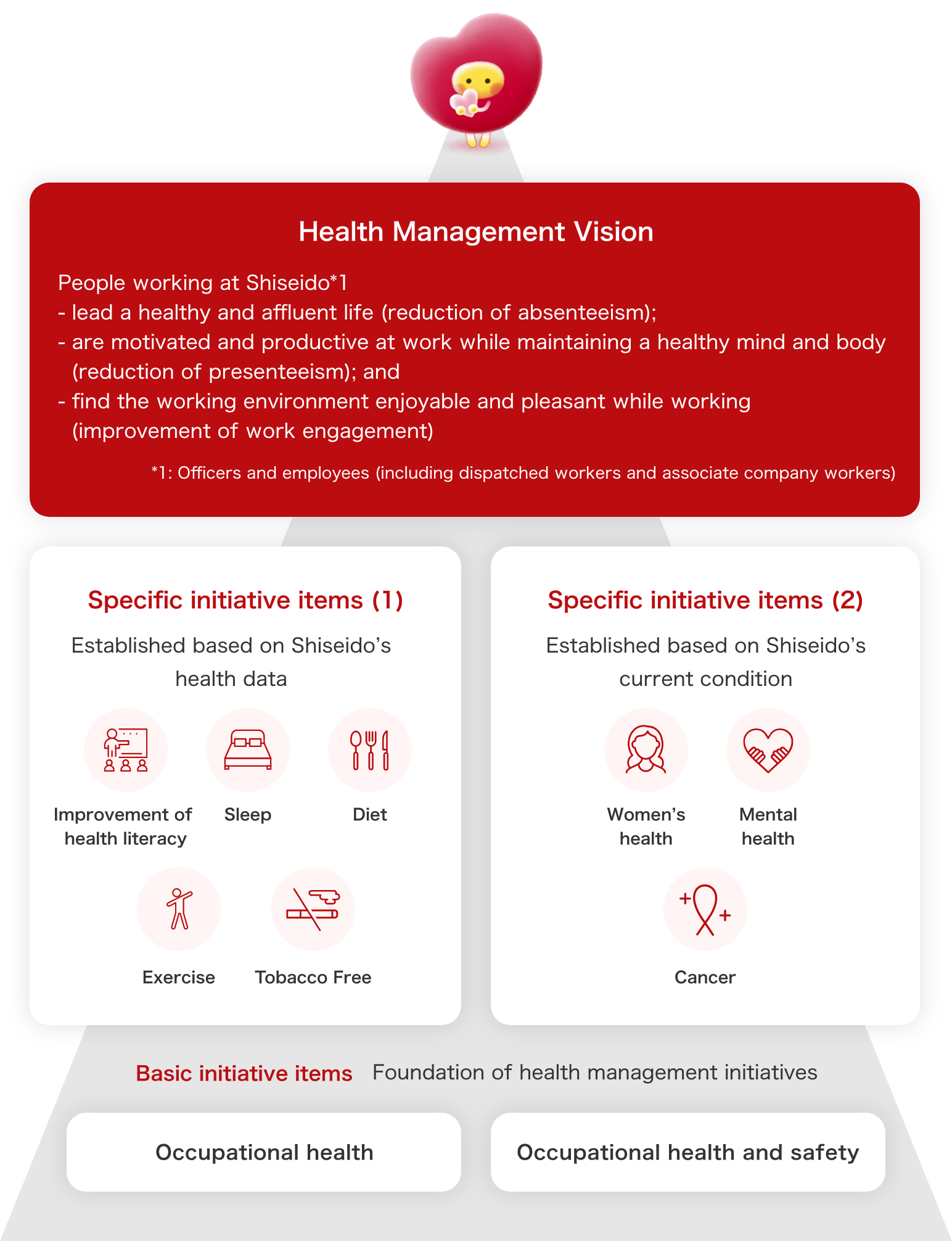 Objectives of Health Management in Shiseido