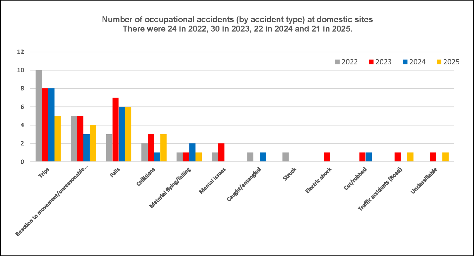 Number of occupational accidents (by accident type) at domestic sites