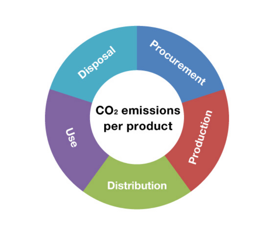 CO₂ emissions per product