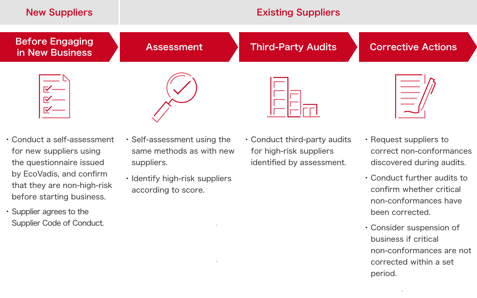Supplier Assessment Program