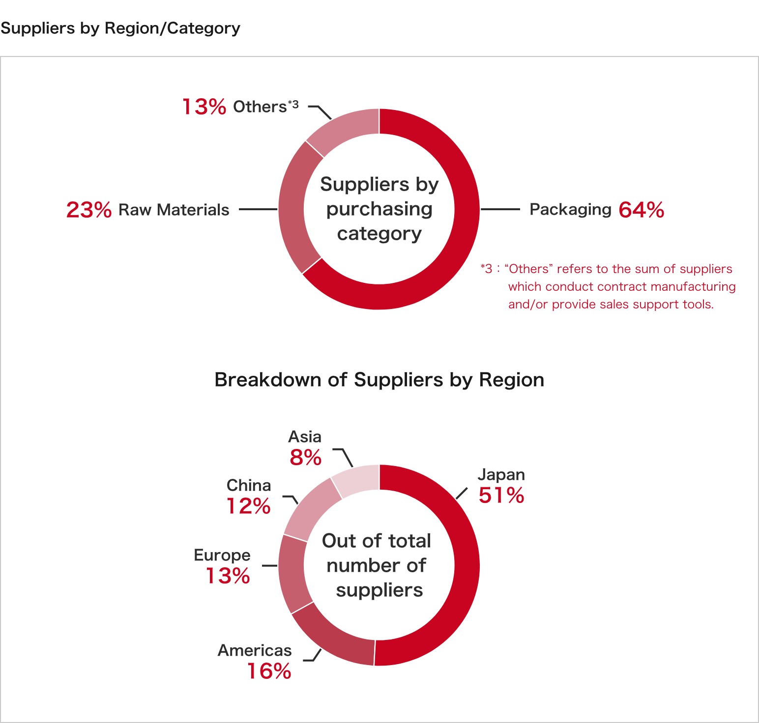 Suppliers by Region/Category