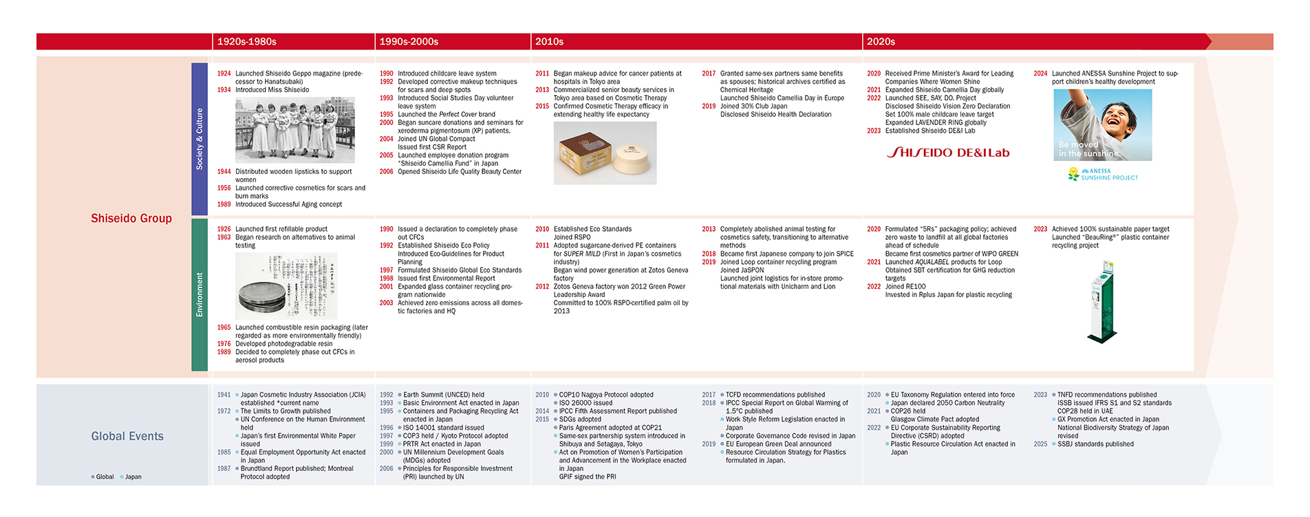 The Journey of Value Creation at Shiseido Group