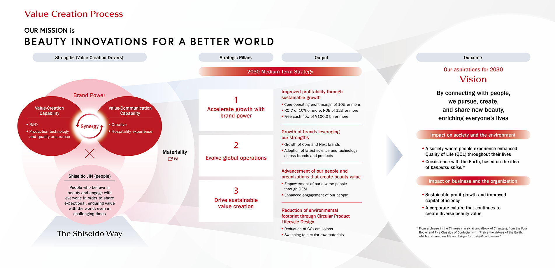 Value Creation Process by the Shiseido Group