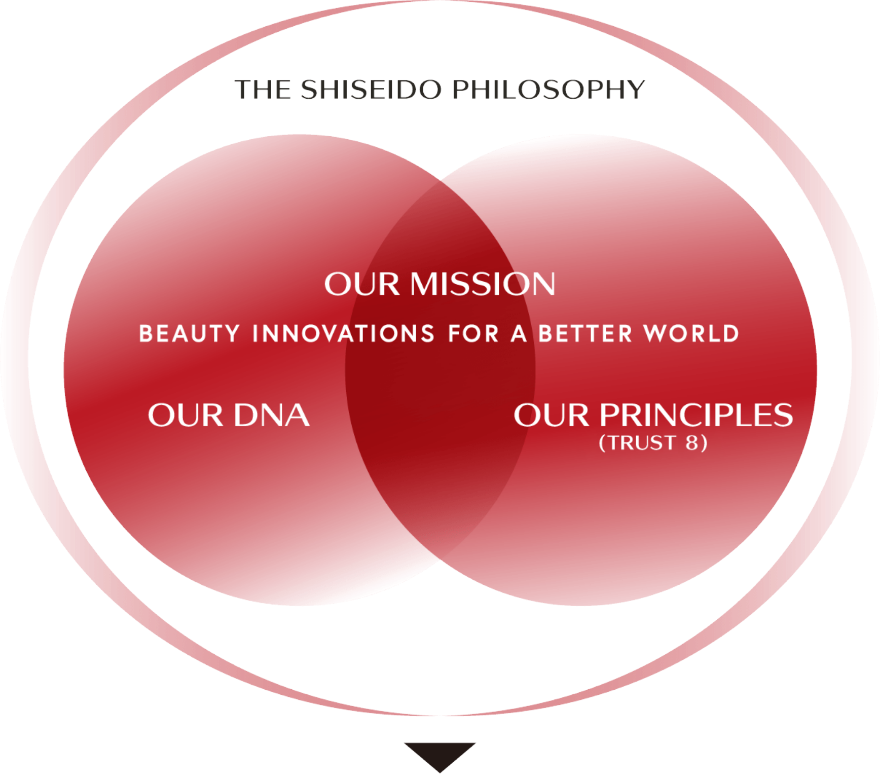 The Shiseido Philosophy 会社案内 資生堂 企業情報