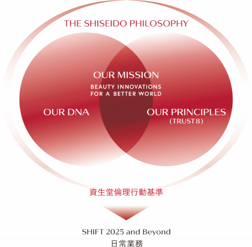 THE SHISEIDO PHILOSOPHY 資生堂倫理行動基準