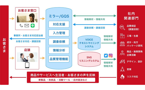 2011 お客さま対応・分析システム「ボイスネットC」から「ミラー」へ