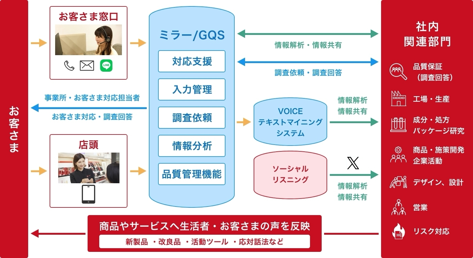 「お客さまの声情報」を収集・活用する仕組み