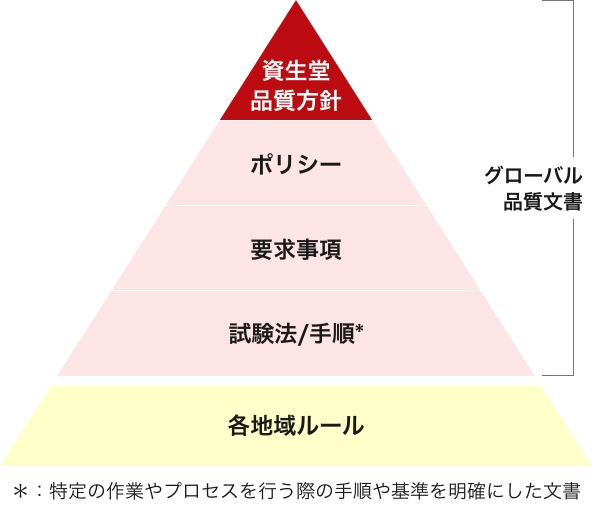 グローバル品質文書