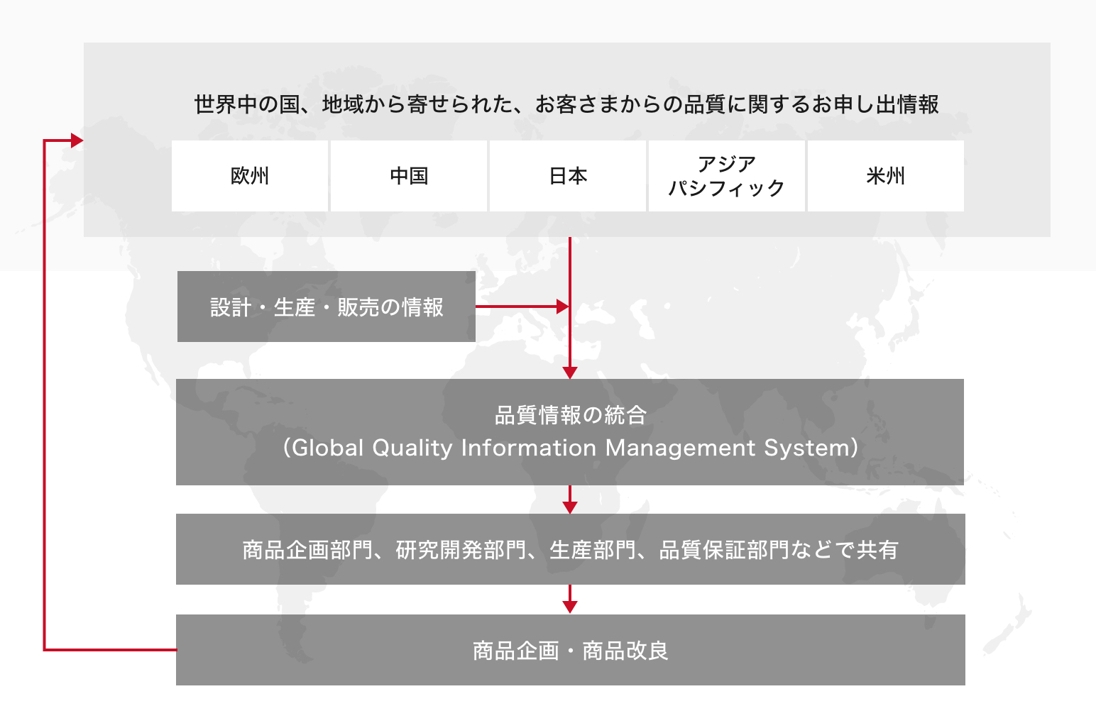 お客さまの声を活かす取り組み