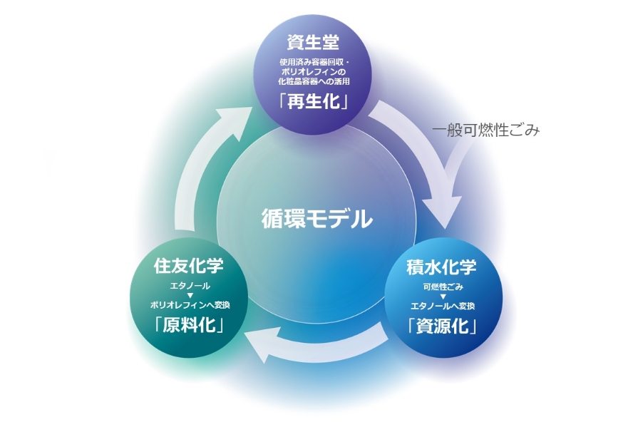 循環モデル