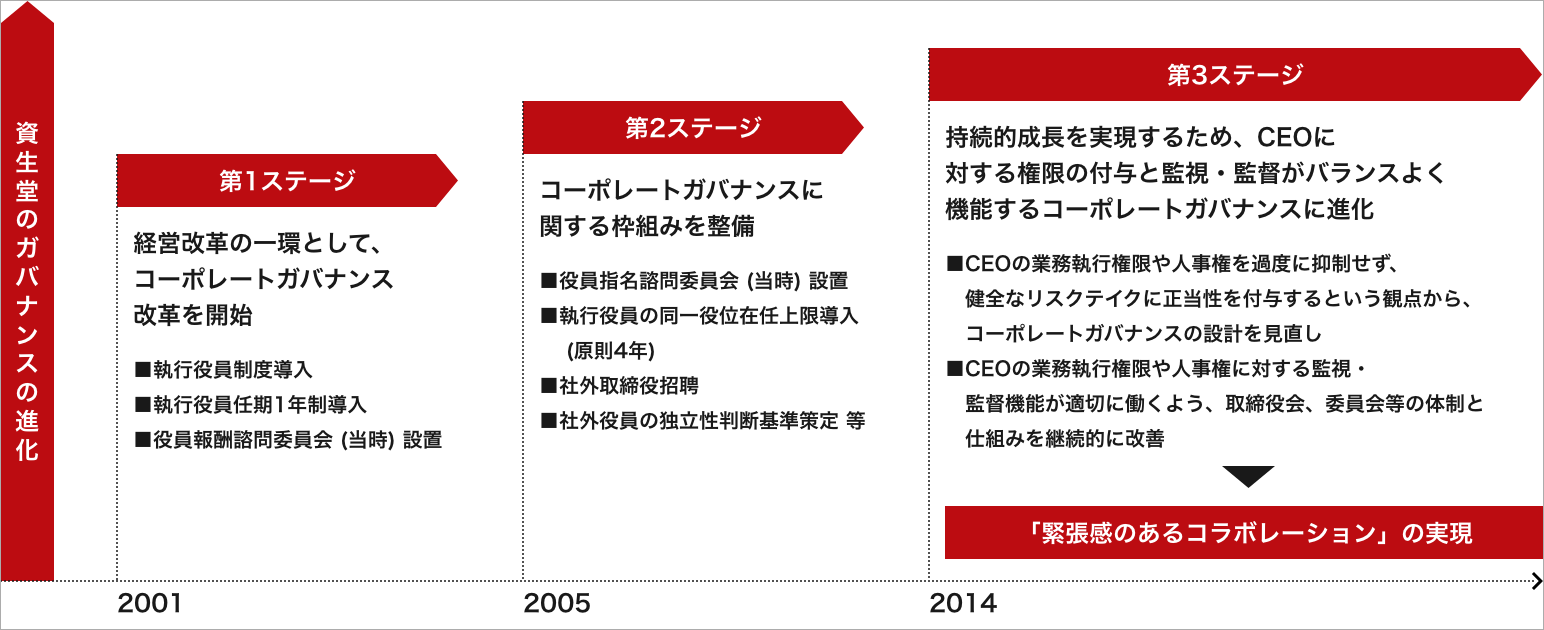 ガバナンス体制 | コーポレートガバナンス | 投資家情報 | 資生堂 企業情報