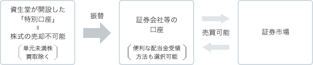 ｢特別口座」から「証券会社等の口座」への振替のご紹介
