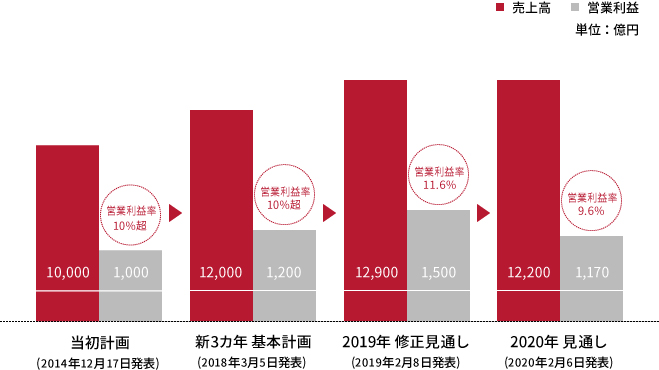 中長期戦略 経営方針 投資家情報 資生堂 企業情報