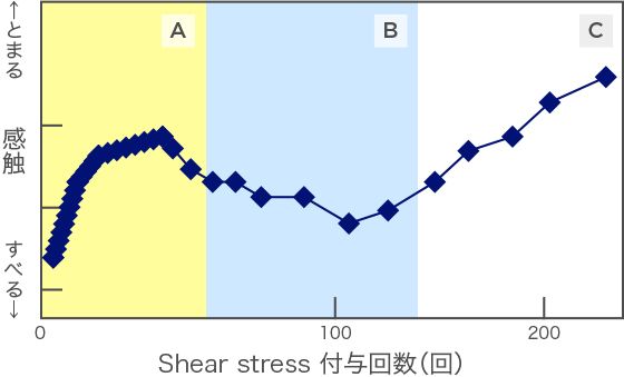 乳化物のShear stressの付与回数と感触の関連図