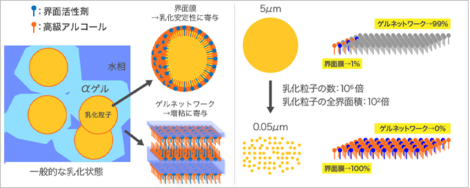 乳化粒子を微細化する新技術、高圧乳化2