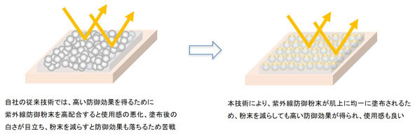 スムースプロテクトテクノロジーの活用による紫外線防御効果の違い（イメージ図）
