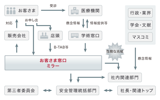 対応図