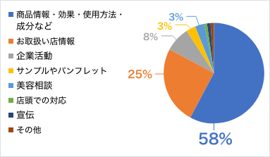 お客さまの声の収集・共有・活用