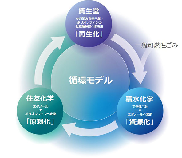 循環モデル