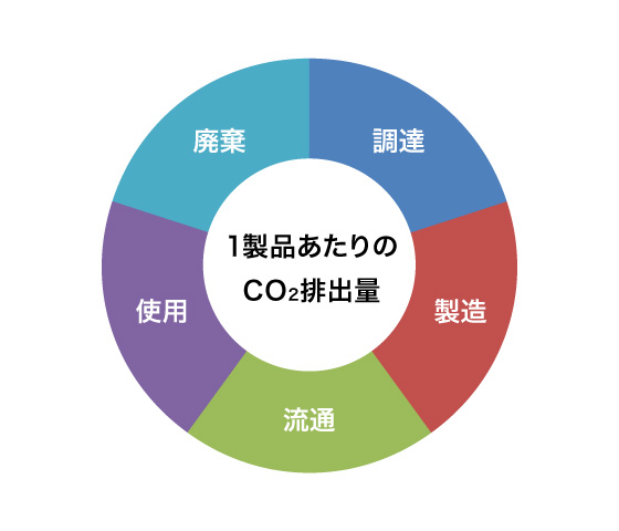 1製品あたりのCO2排出量