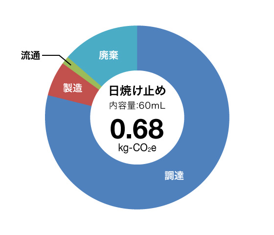 日焼け止め