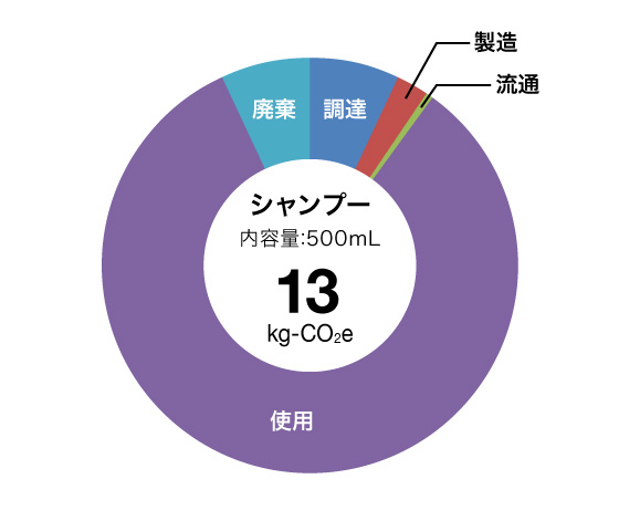 シャンプー