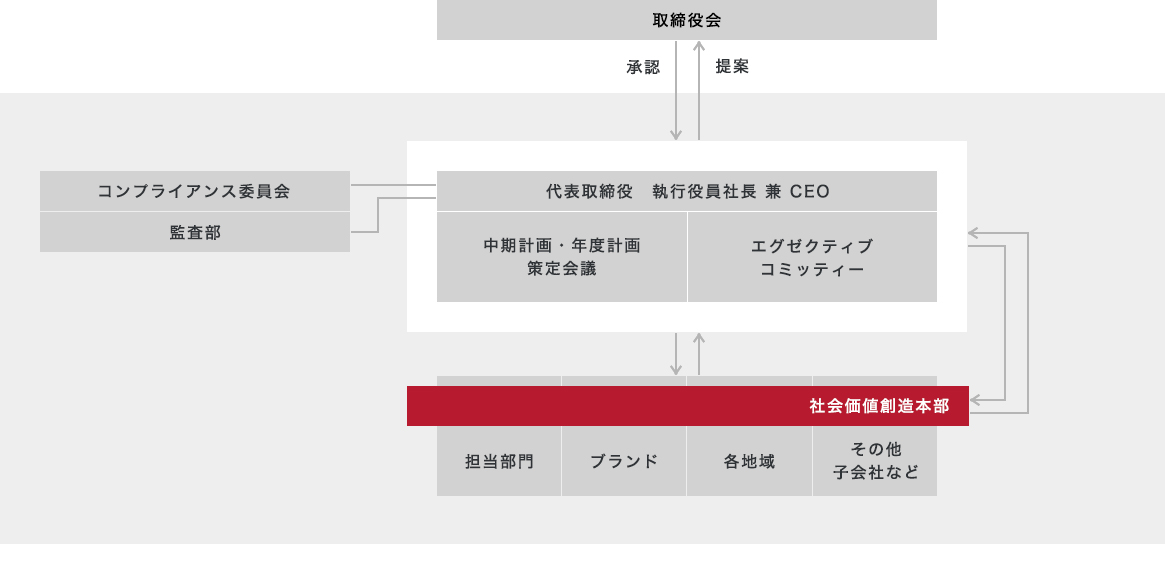 環境マネジメントも含めた社会価値創造マネジメント体制図