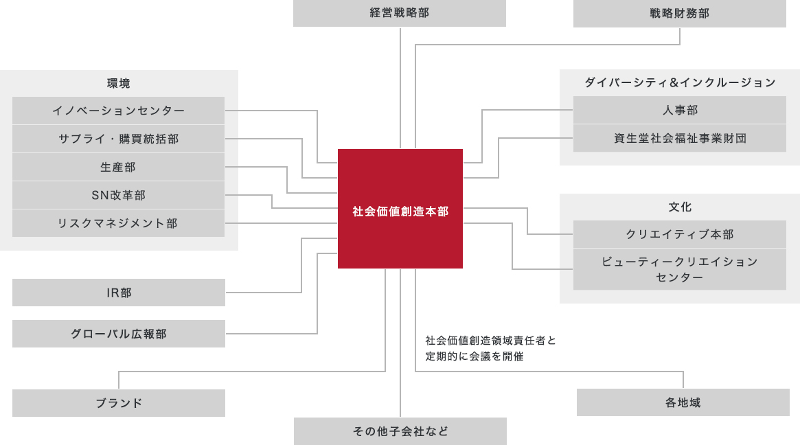社会価値創造に関する社内連携