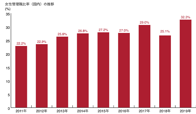 女性管理職比率(国内)の推移