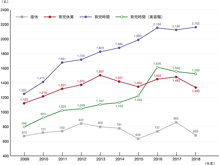 産休・育児・KS等データ(国内資生堂グループ)