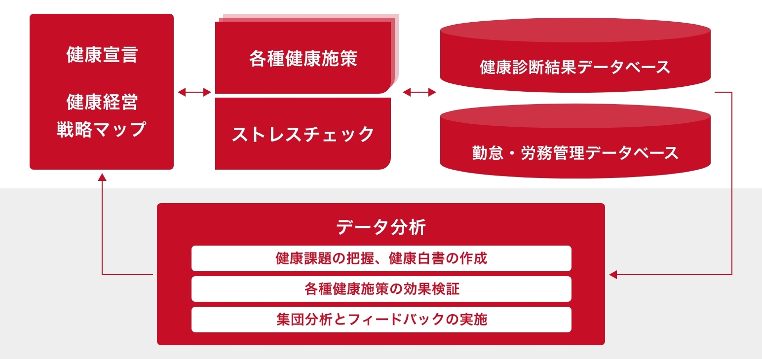 健康経営戦略マップ・健康経営への投資額