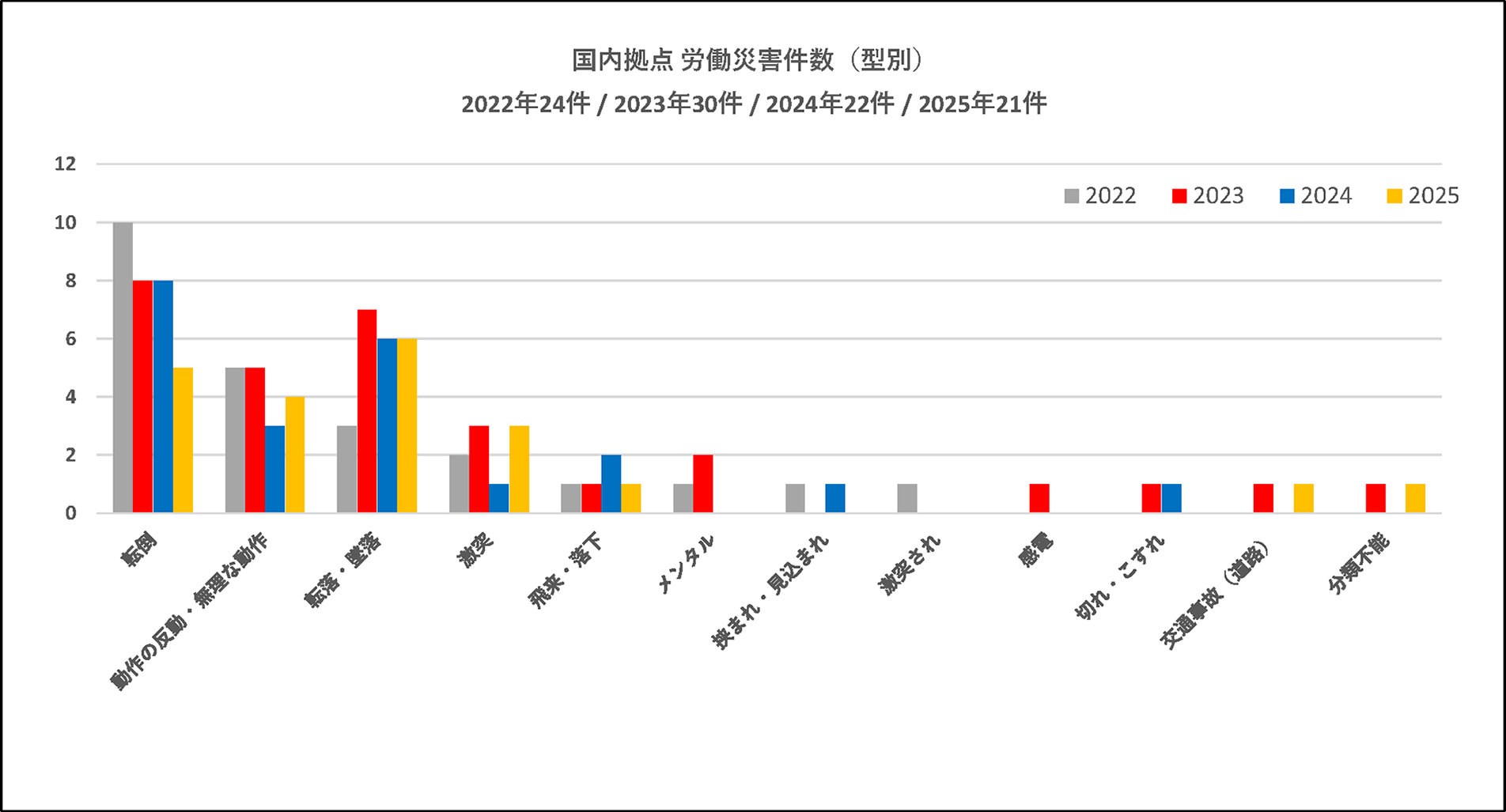 国内拠点 労働災害件数（型別）