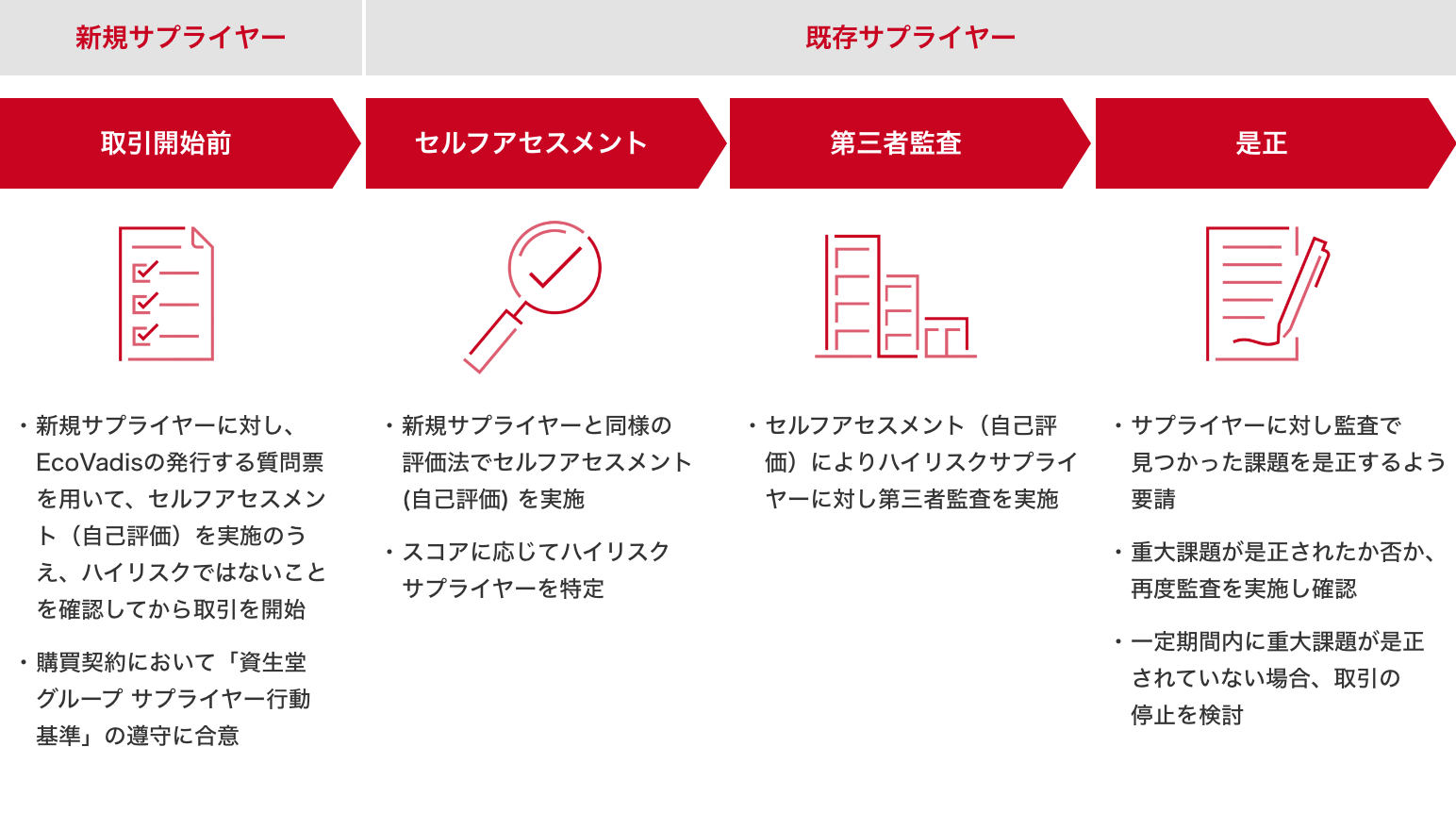 資生堂のサプライヤーアセスメントフロー