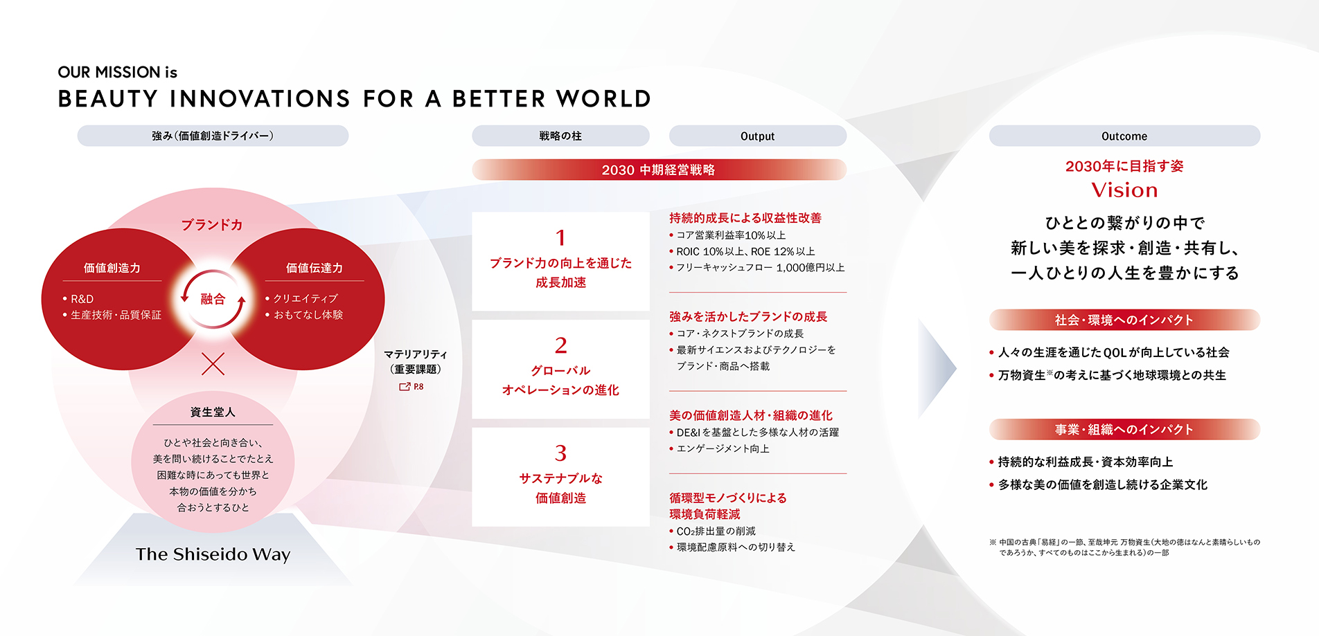 資生堂グループの価値創造プロセス