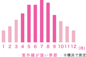 紫外線が強い季節の月別グラフ ※横浜で測定