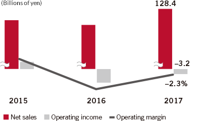 Results in First Three-Year Period