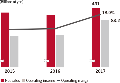 Results in First Three-Year Period