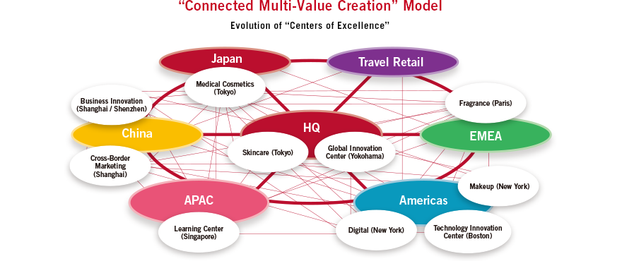 "Connected Multi-Value Creation" Model Evolution of "Centers of Excellence"