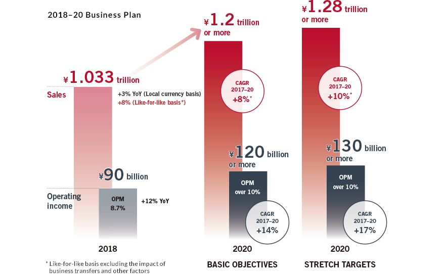 2018–20 Business Plan