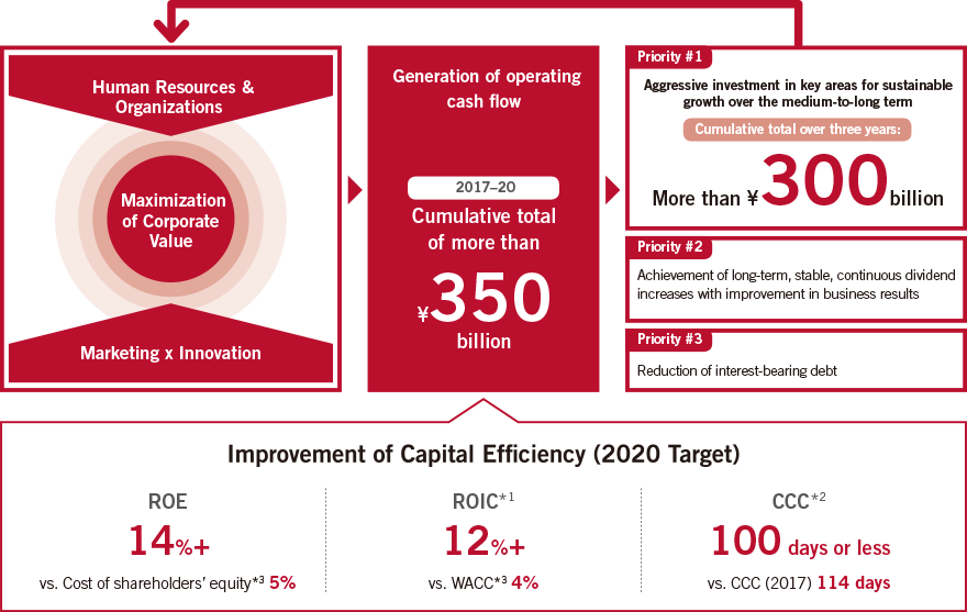 Initiatives to Increase Corporate Value