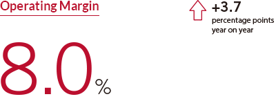 Operating Margin