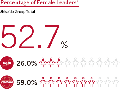 Percentage of Female Leaders8