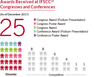 Awards Received at IFSCC10 Congresses and Conferences